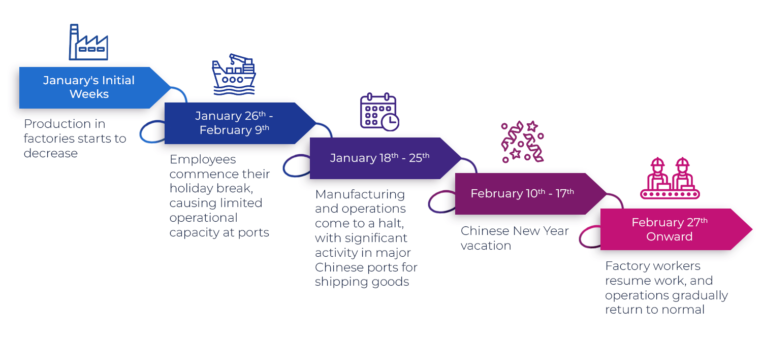 Prepare Your Supply Chain for the Chinese New Year Holiday - PTL Group