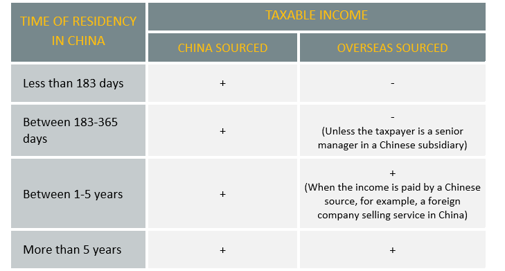 Employee Taxation in China: 2023 Guide