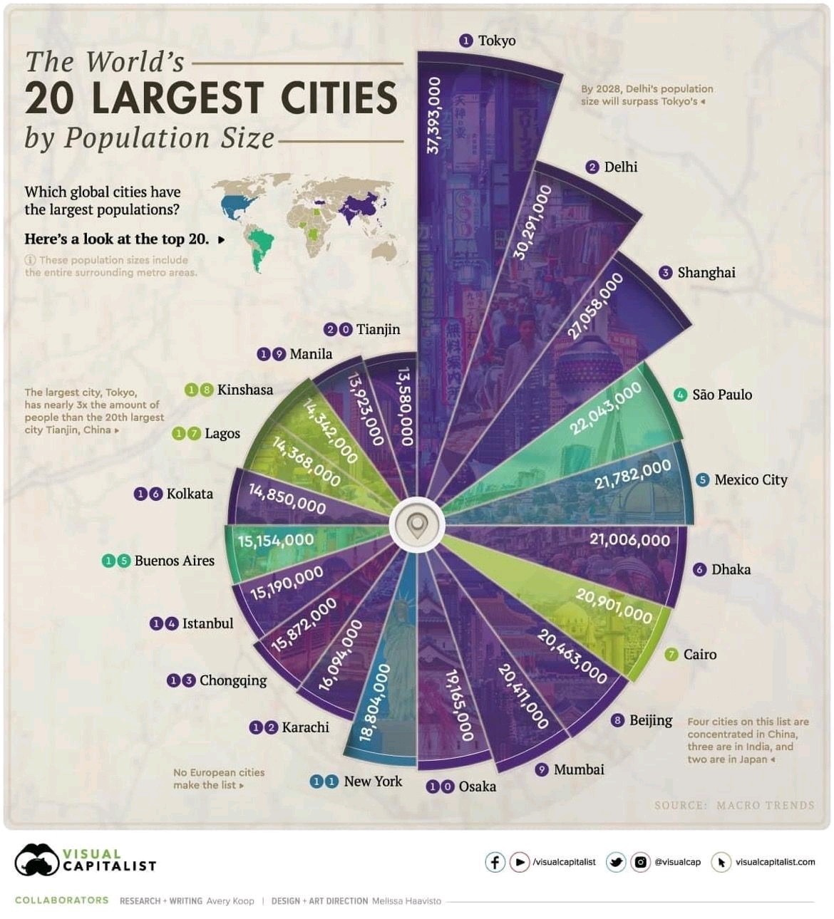 20 most populated cities in the world