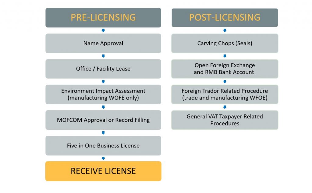 Introduction to WFOE Registration in China | PTL Group