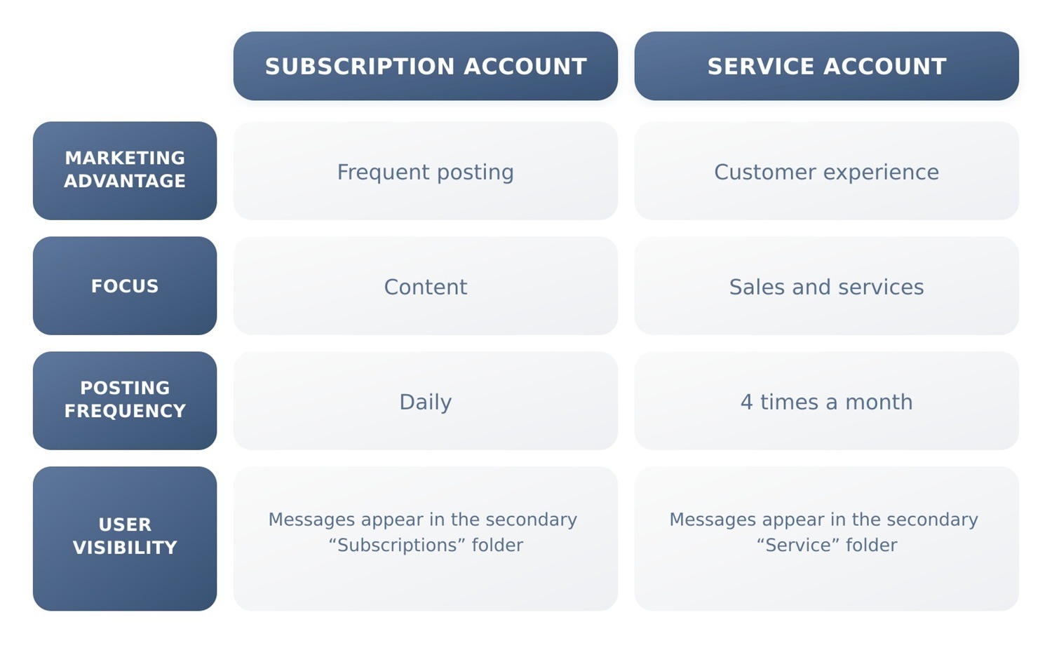 Comparison table of two types of WeChat accounts