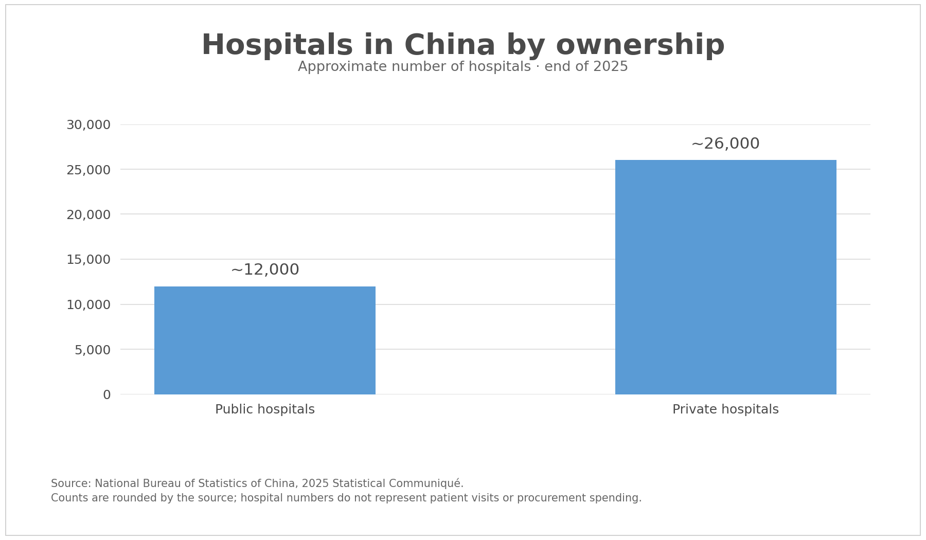 A chart shows Hospitals in China by ounership