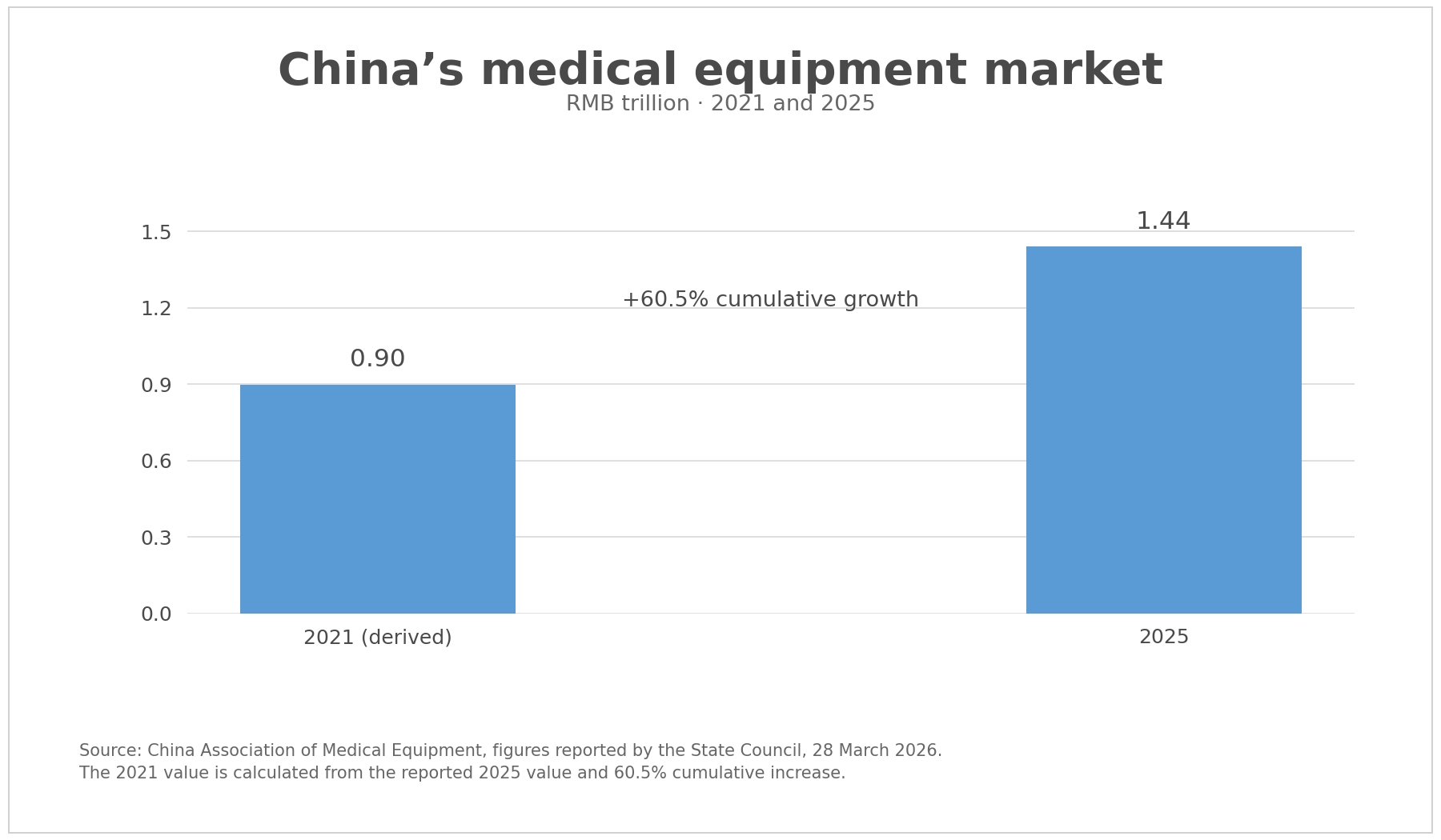 A chart shows the size of China’s medical equipment market in trillions of RMB.