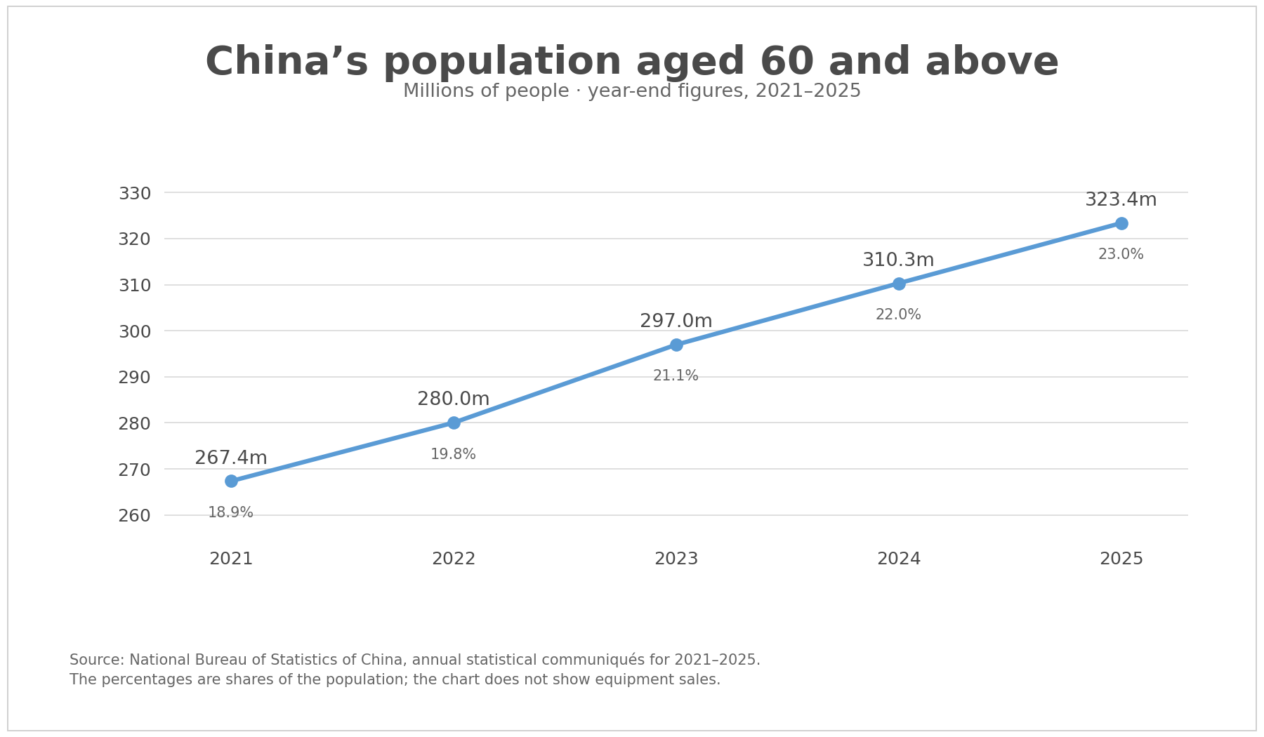 A chart shows that at the end of 2025, 323.38 million people in China were aged 60 or above, representing 23.0% of the population. According to the National Bureau of Statistics of China.