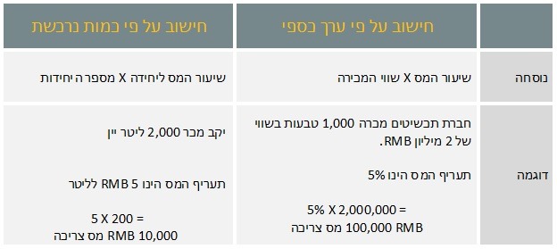 שיעור מס הצריכה על מוצרים מיובאים לסין משתנה בהתאם לסוג המוצר ולקטגוריה אליה המוצר משתייך. קיימות שתי נוסחאות חישוב נפוצות, על בסיס ערך כספי של המוצר או על בסיס הכמות הנרכשת.