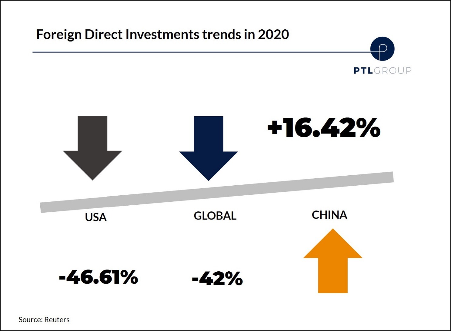Foreign investments in China