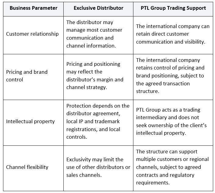 Comparison Table: Exclusive Distributor vs. Independent Trading Support